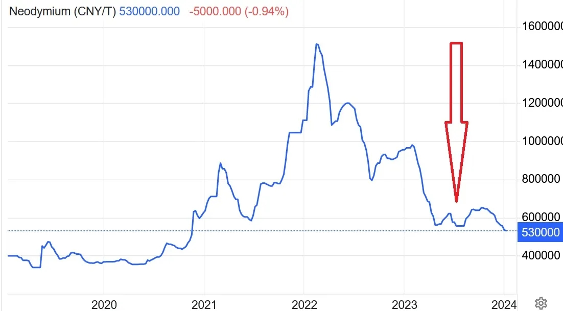 Neodymium-prices-came-crashing-down-in-2022-and-2023-Now-at-CNY-530000-per-tonne.webp.jpg